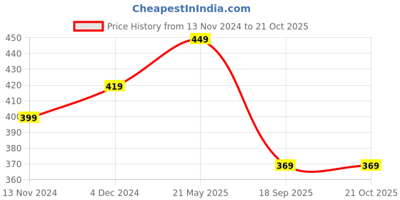 tatacliq.com Bewakoof Black Printed T-Shirt bewakoof Price History Graph from 13 Nov 2024 to 21 Oct 2025