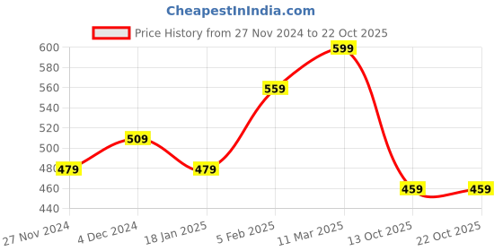 tatacliq.com Bewakoof Black Printed T-Shirt bewakoof Price History Graph from 27 Nov 2024 to 22 Oct 2025