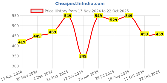 tatacliq.com Bewakoof Black Printed T-Shirt bewakoof Price History Graph from 13 Nov 2024 to 22 Oct 2025