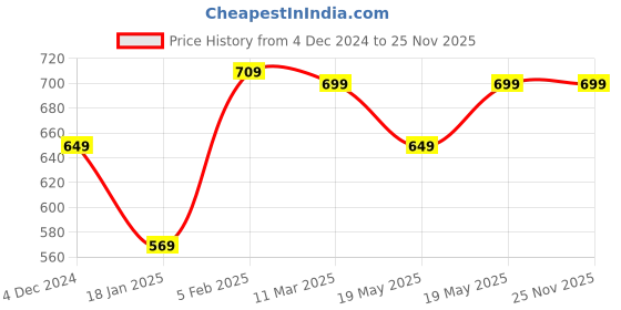 tatacliq.com Bewakoof Black Printed T-shirt bewakoof Price History Graph from 4 Dec 2024 to 24 Nov 2025