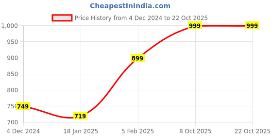 tatacliq.com Bewakoof Black Printed T-shirt bewakoof Price History Graph from 4 Dec 2024 to 22 Oct 2025
