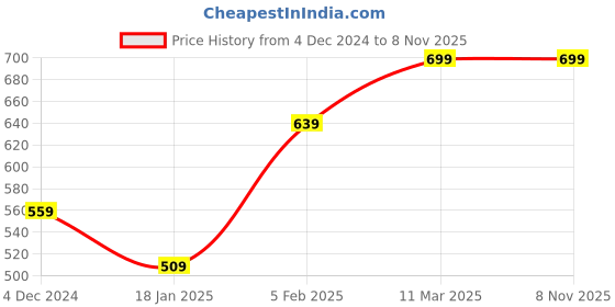 tatacliq.com Bewakoof Black Printed T-shirt bewakoof Price History Graph from 4 Dec 2024 to 7 Nov 2025