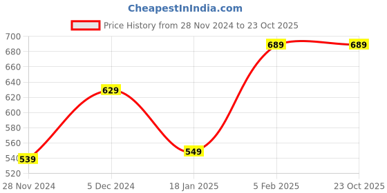 tatacliq.com Bewakoof Black Printed T-shirt bewakoof Price History Graph from 28 Nov 2024 to 23 Oct 2025