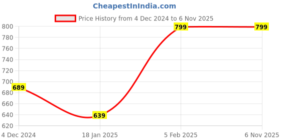 tatacliq.com Bewakoof Black Printed T-shirt bewakoof Price History Graph from 4 Dec 2024 to 6 Nov 2025