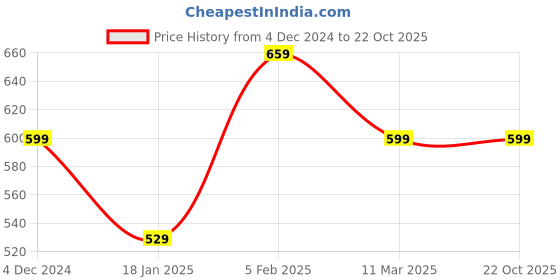 tatacliq.com Bewakoof Black Printed T-shirt bewakoof Price History Graph from 4 Dec 2024 to 22 Oct 2025