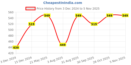tatacliq.com Bewakoof Black Printed T-Shirt bewakoof Price History Graph from 3 Dec 2024 to 3 Nov 2025
