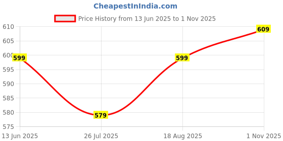 tatacliq.com Bewakoof Black Printed T-shirt bewakoof Price History Graph from 13 Jun 2025 to 1 Nov 2025