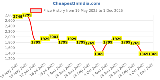 tatacliq.com Bewakoof Black Quilted Relaxed Fit Jacket bewakoof Price History Graph from 19 May 2025 to 30 Nov 2025