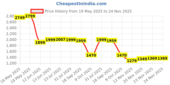 tatacliq.com Bewakoof Black Quilted Relaxed Fit Jacket bewakoof Price History Graph from 19 May 2025 to 24 Nov 2025