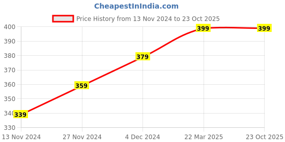 tatacliq.com Bewakoof Black Regular Fit Boxers bewakoof Price History Graph from 13 Nov 2024 to 23 Oct 2025