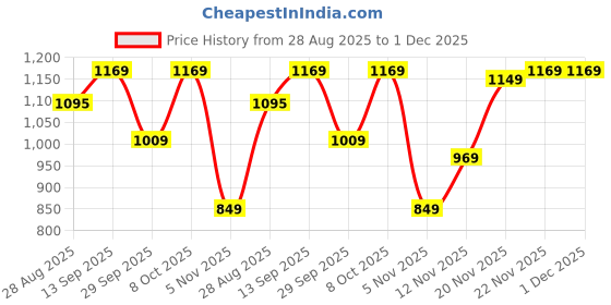 tatacliq.com Bewakoof Black Regular Fit Cargo Joggers bewakoof Price History Graph from 28 Aug 2025 to 1 Dec 2025