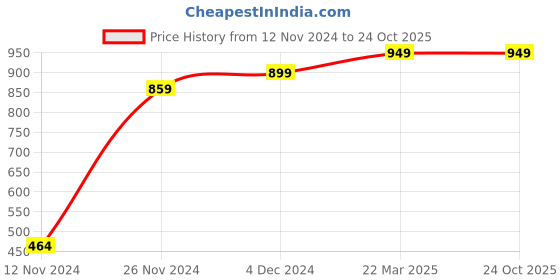 tatacliq.com Bewakoof Black Regular Fit Culottes bewakoof Price History Graph from 12 Nov 2024 to 22 Oct 2025