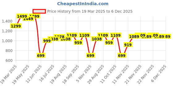 tatacliq.com Bewakoof Black Regular Fit Dress bewakoof Price History Graph from 19 Mar 2025 to 5 Dec 2025