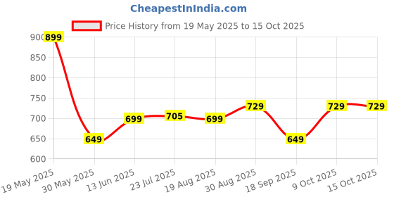 tatacliq.com Bewakoof Black Regular Fit Dress bewakoof Price History Graph from 19 May 2025 to 15 Oct 2025