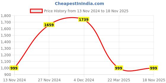 tatacliq.com Bewakoof Black Regular Fit Graphic Print Hooded Sweatshirt bewakoof Price History Graph from 13 Nov 2024 to 18 Nov 2025