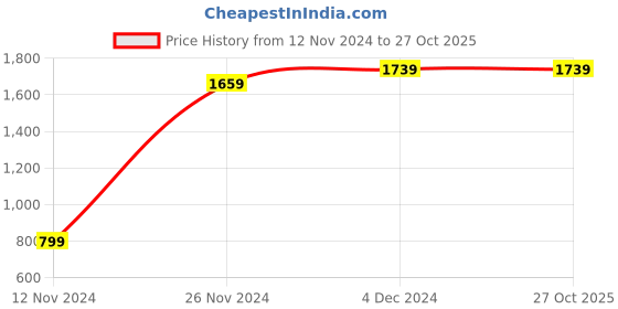 tatacliq.com Bewakoof Black Regular Fit Graphic Print Hooded Sweatshirt bewakoof Price History Graph from 12 Nov 2024 to 27 Oct 2025