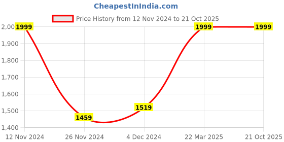 tatacliq.com Bewakoof Black Regular Fit Graphic Print Hooded Sweatshirt bewakoof Price History Graph from 12 Nov 2024 to 21 Oct 2025