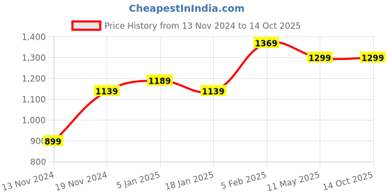 tatacliq.com Bewakoof Black Regular Fit Graphic Print Sweatshirt bewakoof Price History Graph from 13 Nov 2024 to 14 Oct 2025