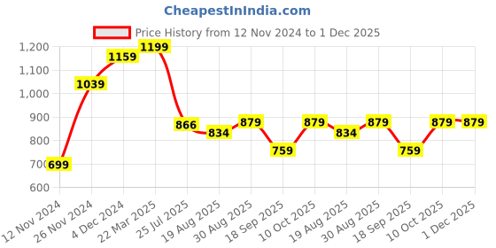 tatacliq.com Bewakoof Black Regular Fit Graphic Print Sweatshirt bewakoof Price History Graph from 12 Nov 2024 to 30 Nov 2025
