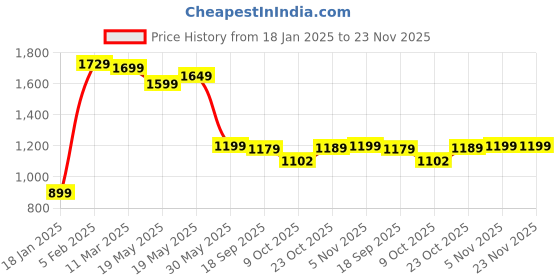 tatacliq.com Bewakoof Black Regular Fit Graphic Print Sweatshirt bewakoof Price History Graph from 18 Jan 2025 to 22 Nov 2025