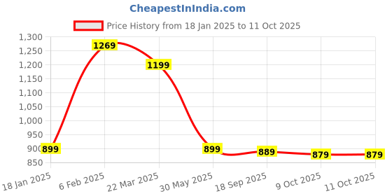 tatacliq.com Bewakoof Black Regular Fit Graphic Print Sweatshirt bewakoof Price History Graph from 18 Jan 2025 to 11 Oct 2025