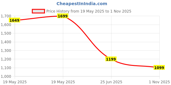 tatacliq.com Bewakoof Black Regular Fit Graphic Print Sweatshirt bewakoof Price History Graph from 19 May 2025 to 1 Nov 2025