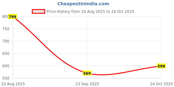 tatacliq.com Bewakoof Black Regular Fit Graphic Printed T-Shirt bewakoof Price History Graph from 10 Aug 2025 to 24 Oct 2025