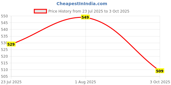 tatacliq.com Bewakoof Black Regular Fit Graphic Printed T-Shirt bewakoof Price History Graph from 23 Jul 2025 to 3 Oct 2025