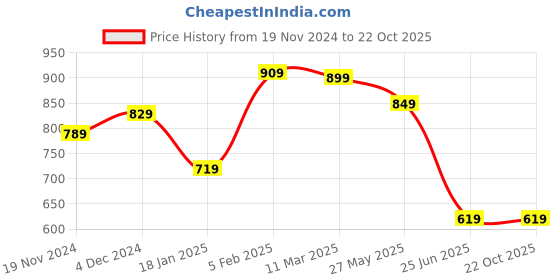 tatacliq.com Bewakoof Black Regular Fit Graphic T-Shirt bewakoof Price History Graph from 19 Nov 2024 to 22 Oct 2025
