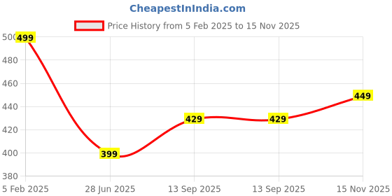 tatacliq.com Bewakoof Black Regular Fit Graphic T-Shirt bewakoof Price History Graph from 5 Feb 2025 to 15 Nov 2025