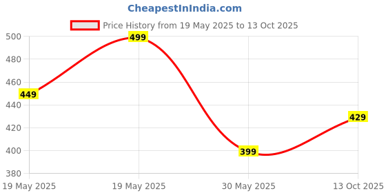 tatacliq.com Bewakoof Black Regular Fit Graphic T-Shirt bewakoof Price History Graph from 19 May 2025 to 13 Oct 2025