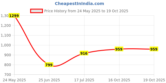 tatacliq.com Bewakoof Black Regular Fit Hooded Sweatshirt bewakoof Price History Graph from 24 May 2025 to 18 Oct 2025