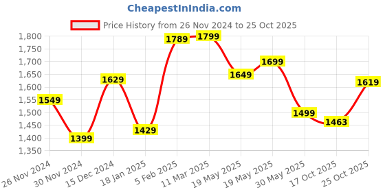 tatacliq.com Bewakoof Black Regular Fit Hoodie bewakoof Price History Graph from 26 Nov 2024 to 25 Oct 2025