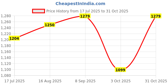 tatacliq.com Bewakoof Black Regular Fit Hoodie bewakoof Price History Graph from 17 Jul 2025 to 31 Oct 2025