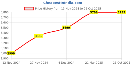 tatacliq.com Bewakoof Black Regular fit Jacket bewakoof Price History Graph from 13 Nov 2024 to 23 Oct 2025