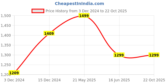 tatacliq.com Bewakoof Black Regular Fit Jeans bewakoof Price History Graph from 3 Dec 2024 to 22 Oct 2025