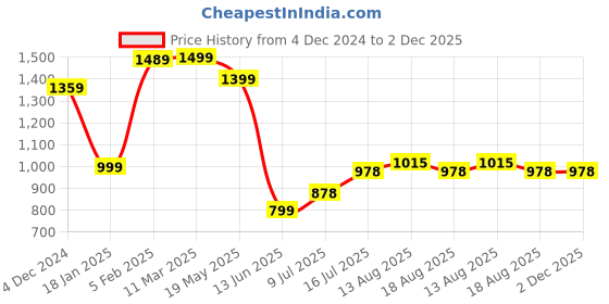 tatacliq.com Bewakoof Black Regular Fit Jogger Pants bewakoof Price History Graph from 4 Dec 2024 to 1 Dec 2025
