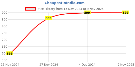 tatacliq.com Bewakoof Black Regular Fit Joggers bewakoof Price History Graph from 13 Nov 2024 to 7 Nov 2025
