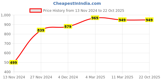 tatacliq.com Bewakoof Black Regular Fit Joggers bewakoof Price History Graph from 13 Nov 2024 to 22 Oct 2025