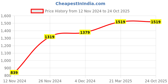 tatacliq.com Bewakoof Black Regular Fit Joggers bewakoof Price History Graph from 12 Nov 2024 to 23 Oct 2025