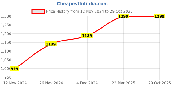 tatacliq.com Bewakoof Black Regular Fit Plus Size Sweatshirt bewakoof Price History Graph from 12 Nov 2024 to 29 Oct 2025