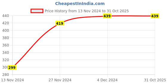 tatacliq.com Bewakoof Black Regular Fit Printed Boxers bewakoof Price History Graph from 13 Nov 2024 to 31 Oct 2025