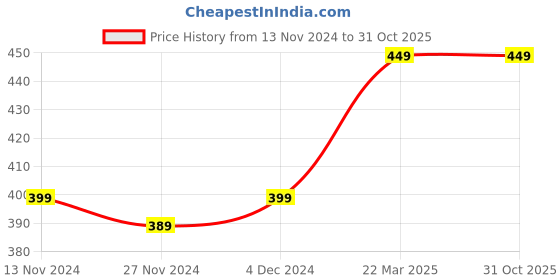 tatacliq.com Bewakoof Black Regular Fit Printed Boxers bewakoof Price History Graph from 13 Nov 2024 to 31 Oct 2025