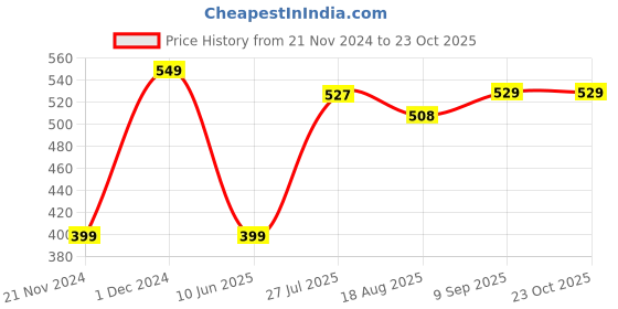 tatacliq.com Bewakoof Black Regular Fit Printed Crew T-Shirt bewakoof Price History Graph from 21 Nov 2024 to 22 Oct 2025