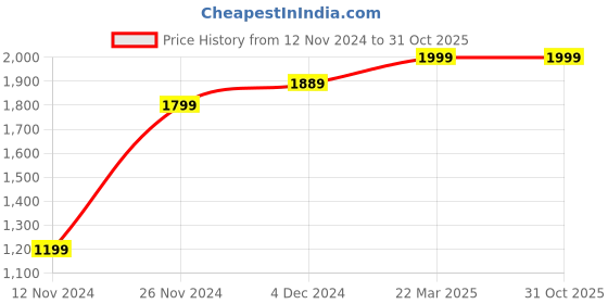 tatacliq.com Bewakoof Black Regular Fit Printed Hooded Sweatshirt bewakoof Price History Graph from 12 Nov 2024 to 30 Oct 2025