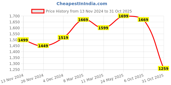 tatacliq.com Bewakoof Black Regular Fit Printed Hooded Sweatshirt bewakoof Price History Graph from 13 Nov 2024 to 31 Oct 2025