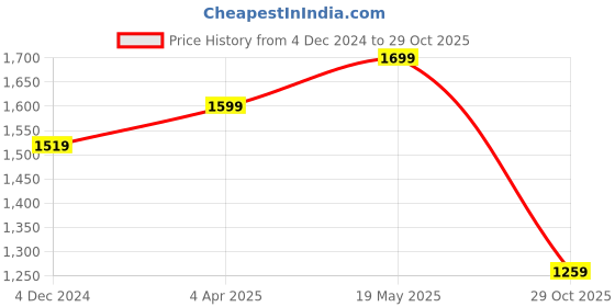 tatacliq.com Bewakoof Black Regular Fit Printed Hooded Sweatshirt bewakoof Price History Graph from 4 Dec 2024 to 29 Oct 2025
