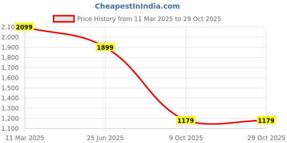tatacliq.com Bewakoof Black Regular Fit Printed Hooded Sweatshirt bewakoof Price History Graph from 11 Mar 2025 to 29 Oct 2025