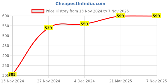tatacliq.com Bewakoof Black Regular Fit Printed Nightwear Pyjamas bewakoof Price History Graph from 13 Nov 2024 to 6 Nov 2025
