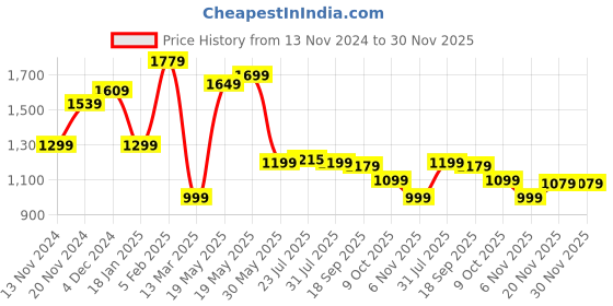 tatacliq.com Bewakoof Black Regular Fit Printed Sweatshirt bewakoof Price History Graph from 13 Nov 2024 to 30 Nov 2025